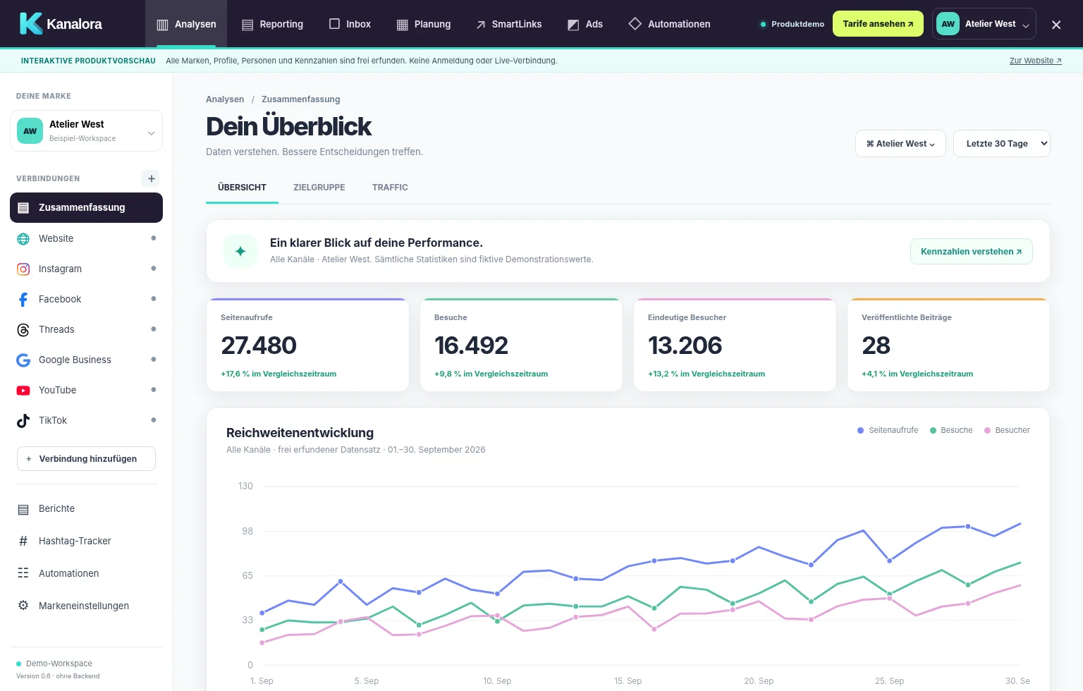 Kanalora Workspace: Analysen mit Seitenleiste, Diagramm, Kennzahlen und eigenen Social-Media-Kanälen